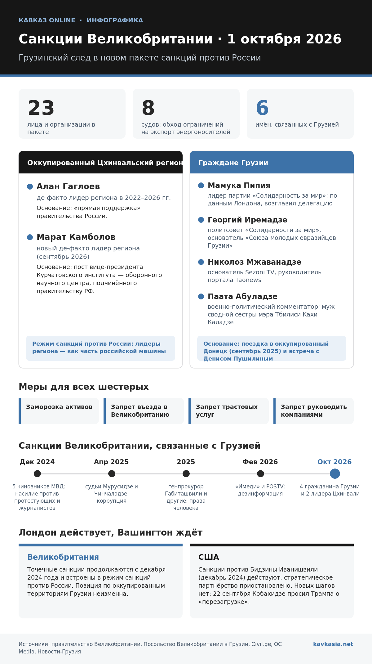 Инфографика: кто попал под санкции Великобритании 1 октября 2026 года — лидеры Цхинвальского региона и четверо граждан Грузии, меры и хронология